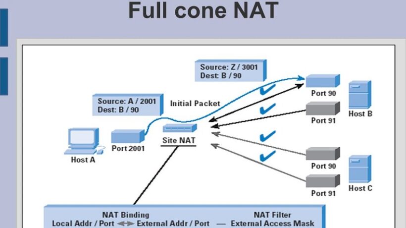 What Does Full Cone Nat Mean?